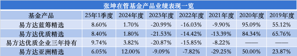 又一例!易方达基金张坤卸任副总职务,将专注于投资管理工作 第2张 又一例!易方达基金张坤卸任副总职务,将专注于投资管理工作 第2张