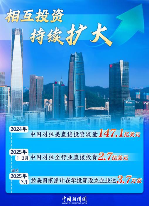 双向奔赴铸就黄金十年	，中拉合作驶入共赢“快车道	”｜图览天下  第2张
