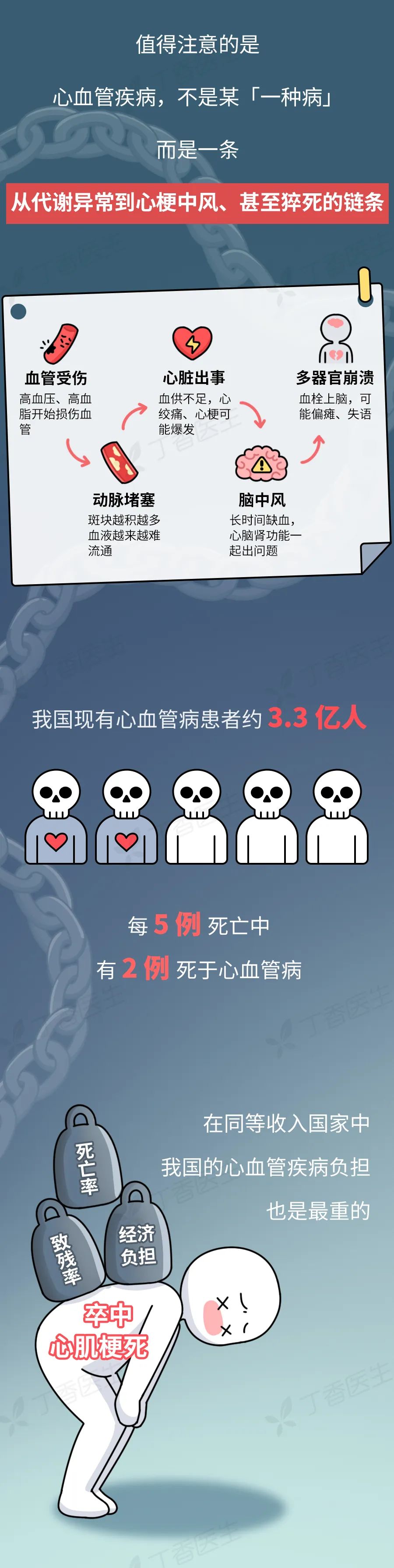 这个死亡率第一的“老年病”	，正悄悄逼近年轻人  第3张